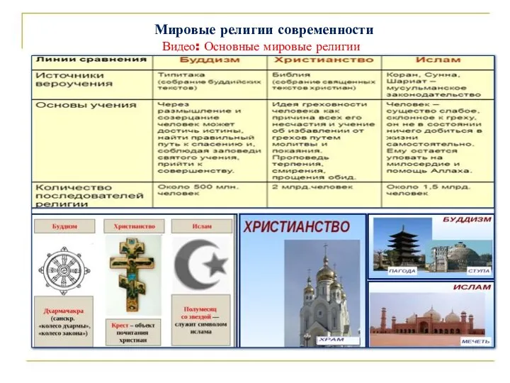 Мировые религии современности Видео: Основные мировые религии