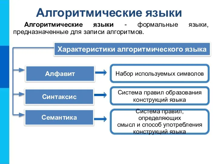 Алгоритмические языки Алгоритмические языки - формальные языки, предназначенные для записи алгоритмов.