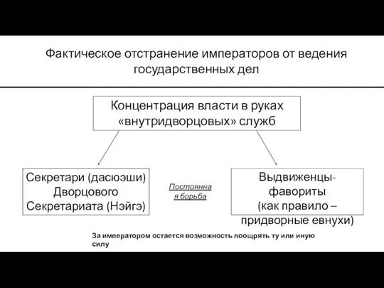 Фактическое отстранение императоров от ведения государственных дел Концентрация власти в руках