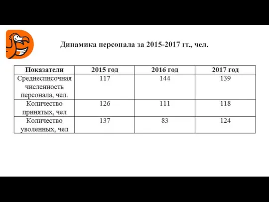 Динамика персонала за 2015-2017 гг., чел.