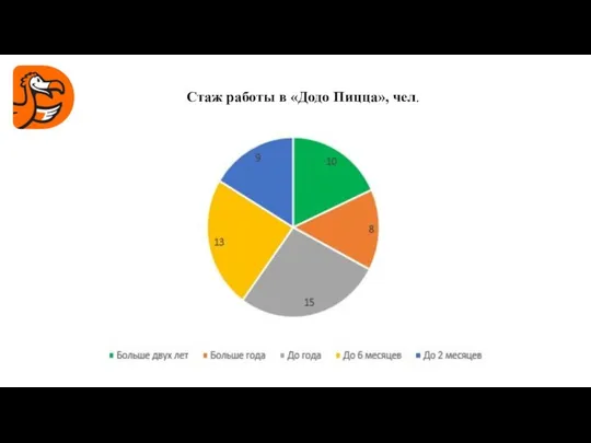 Стаж работы в «Додо Пицца», чел.