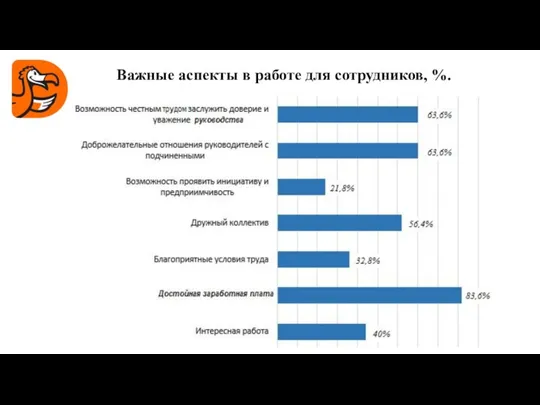 Важные аспекты в работе для сотрудников, %.