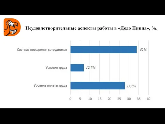 Неудовлетворительные аспекты работы в «Додо Пицца», %.