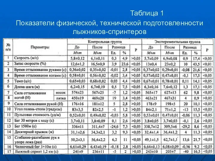 Таблица 1 Показатели физической, технической подготовленности лыжников-спринтеров