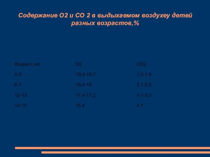 Содержание О2 и СО 2 в выдыхаемом воздухеу детей разных возрастов,%