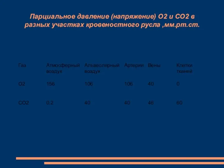 Парциальное давление (напряжение) О2 и СО2 в разных участках кровеностного русла ,мм.рт.ст.