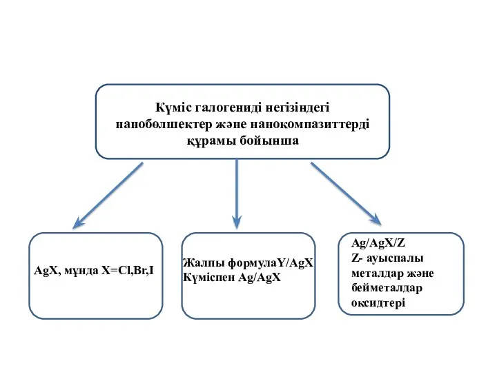 Күміс галогениді негізіндегі нанобөлшектер және нанокомпазиттерді құрамы бойынша AgX, мұнда X=Cl,Br,I