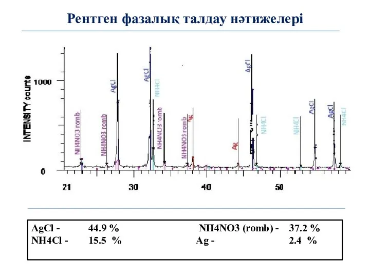 Рентген фазалық талдау нәтижелері AgCl - 44.9 % NH4NO3 (romb) -