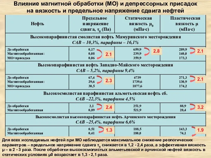 Влияние магнитной обработки (МО) и депрессорных присадок на вязкость и предельное