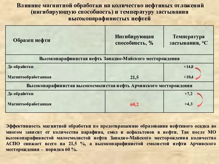 Влияние магнитной обработки на количество нефтяных отложений (ингибирующую способность) и температуру