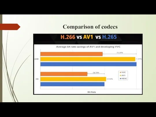 Comparison of codecs
