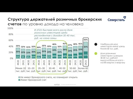 Наибольшая доля инвесторов имеет доход более 60 тыс. руб. Доля розничных