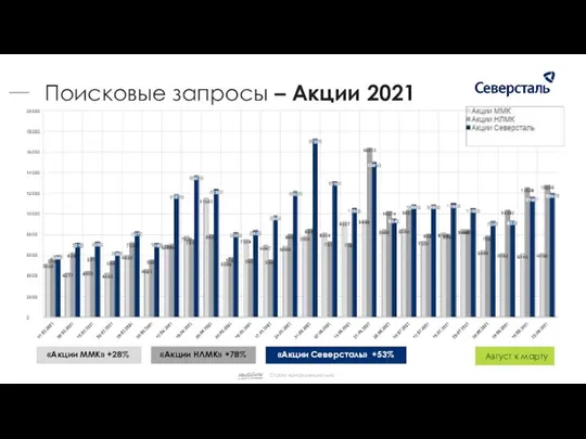 «Акции ММК» +28% «Акции НЛМК» +78% «Акции Северсталь» +53% Поисковые запросы