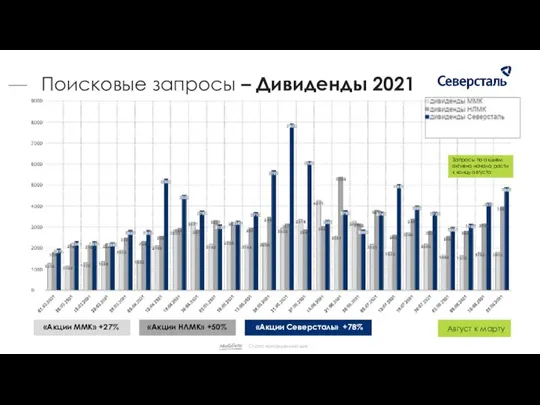 Запросы по акциям активно начала расти к концу августа Поисковые запросы