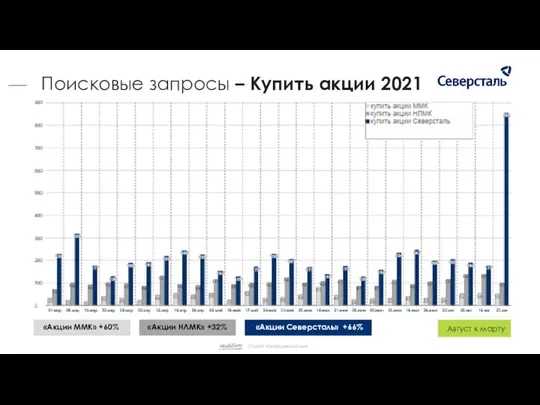 Август к марту «Акции ММК» +60% «Акции НЛМК» +32% «Акции Северсталь»