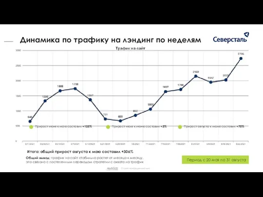 Итого: общий прирост августа к маю составил +306% Динамика по трафику