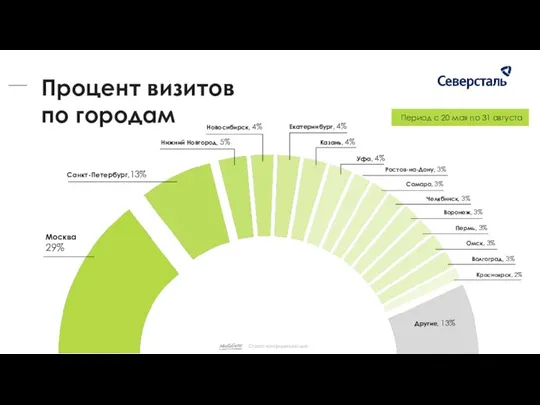 Период с 20 мая по 31 августа Москва 29% Санкт-Петербург,13% Нижний