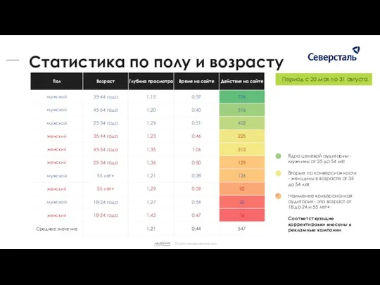 Ядро целевой аудитории - мужчины от 25 до 54 лет Вторые