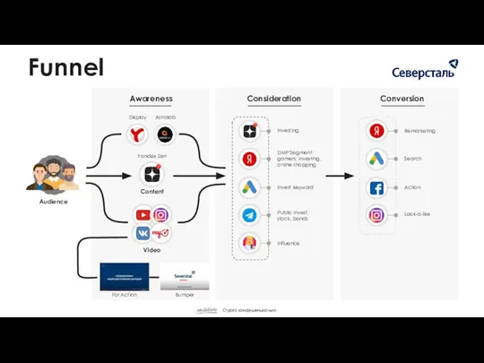 Awareness Consideration Conversion Display Astralab Yandex Zen Content Video For Action