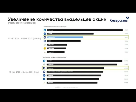 Увеличение количества владельцев акции (прирост инвесторов) 12 авг. 2021 -10 сен.