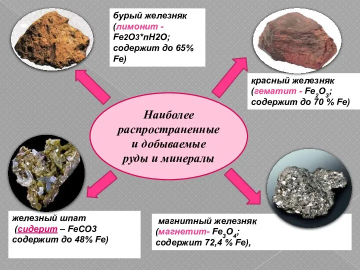 Наиболее распространенные и добываемые руды и минералы магнитный железняк (магнетит- Fe3O4;