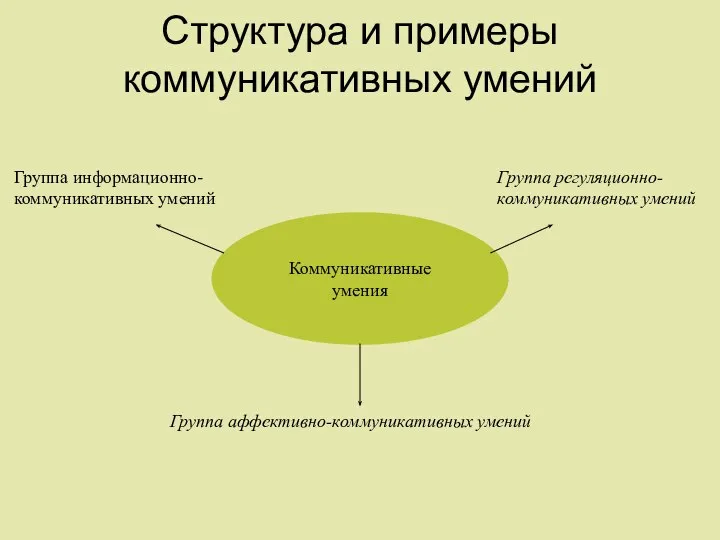 Структура и примеры коммуникативных умений Коммуникативные умения Группа информационно-коммуникативных умений Группа регуляционно-коммуникативных умений Группа аффективно-коммуникативных умений