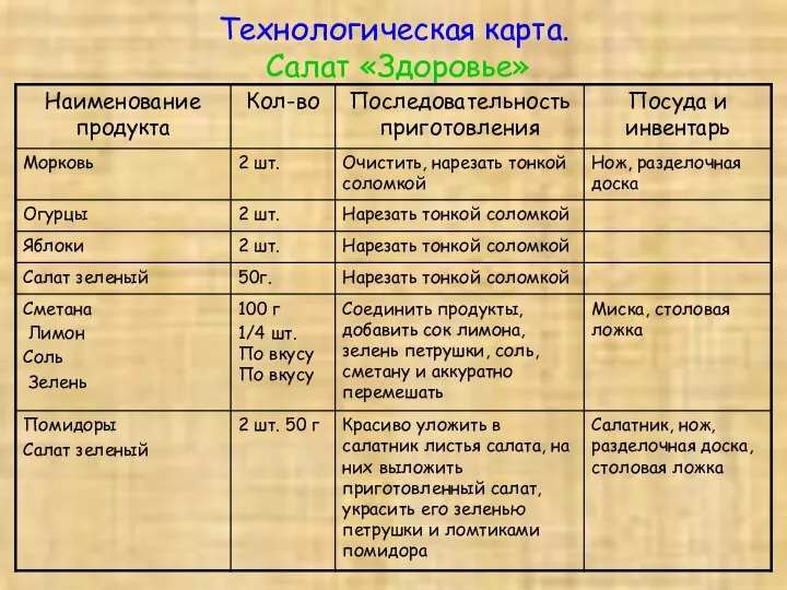 Технологическая карта. Салат «Здоровье»