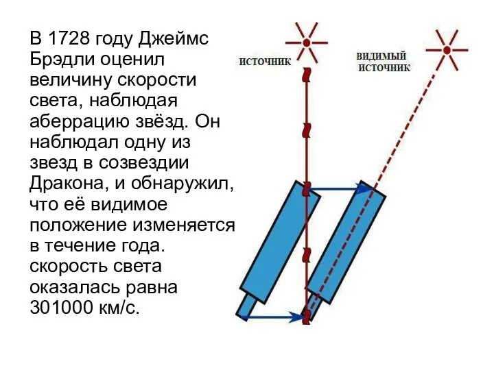 В 1728 году Джеймс Брэдли оценил величину скорости света, наблюдая аберрацию