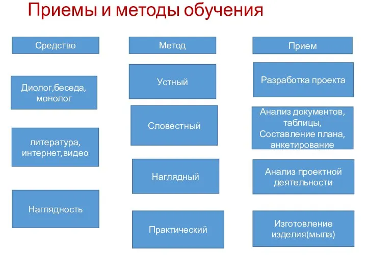 Приемы и методы обучения Анализ проектной деятельности Наглядный Наглядность Практический Изготовление