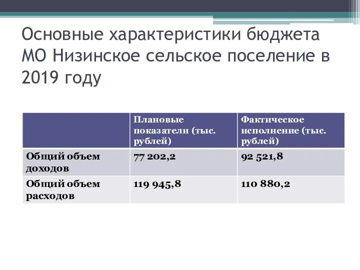 Основные характеристики бюджета МО Низинское сельское поселение в 2019 году