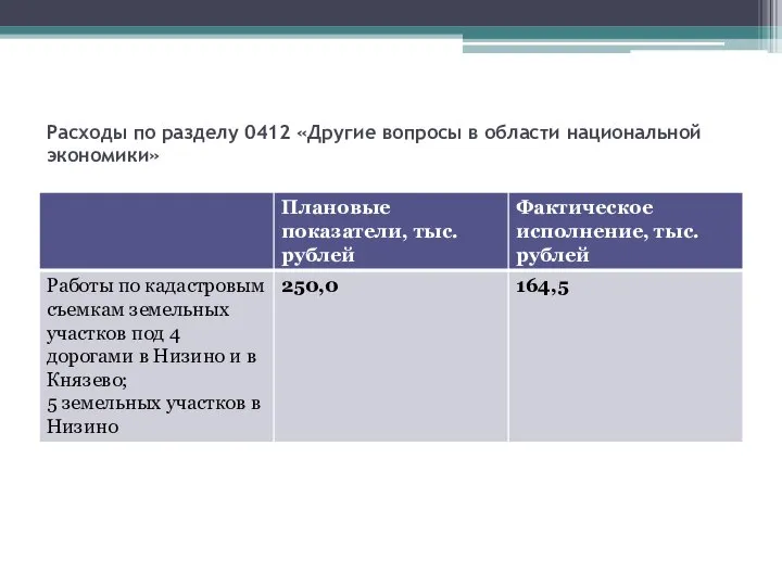 Расходы по разделу 0412 «Другие вопросы в области национальной экономики»