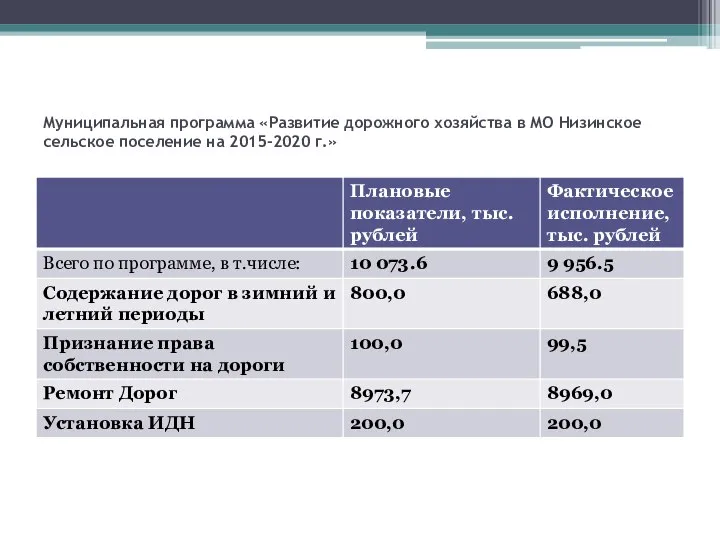 Муниципальная программа «Развитие дорожного хозяйства в МО Низинское сельское поселение на 2015-2020 г.»