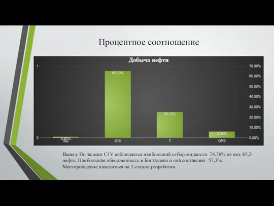 Процентное соотношение Вывод: По залежи C1V наблюдается наибольший отбор жидкости 74,76%