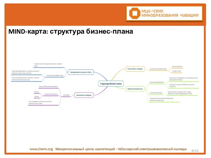 /13 MIND-карта: структура бизнес-плана