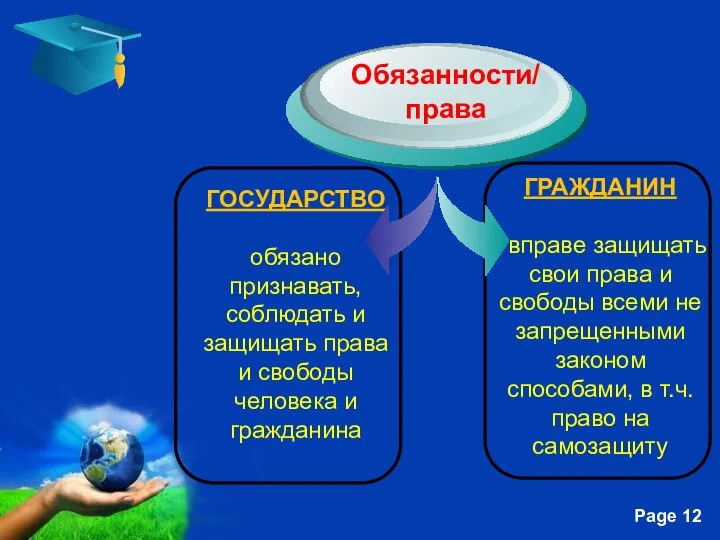 Обязанности/ права ГОСУДАРСТВО обязано признавать, соблюдать и защищать права и свободы