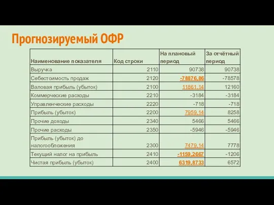 Прогнозируемый ОФР