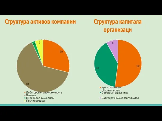 Структура активов компании Структура капитала организаци