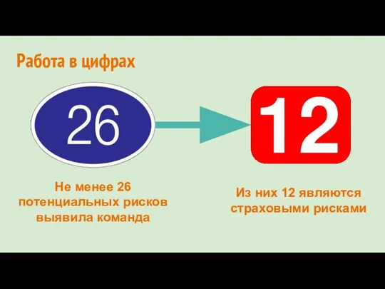 Работа в цифрах Не менее 26 потенциальных рисков выявила команда Из них 12 являются страховыми рисками