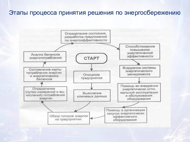 Этапы процесса принятия решения по энергосбережению