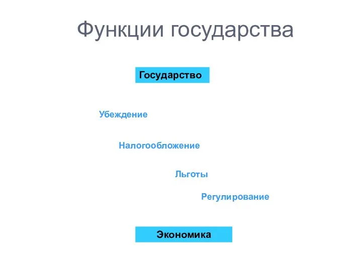 Функции государства Государство Экономика Убеждение Налогообложение Льготы Регулирование