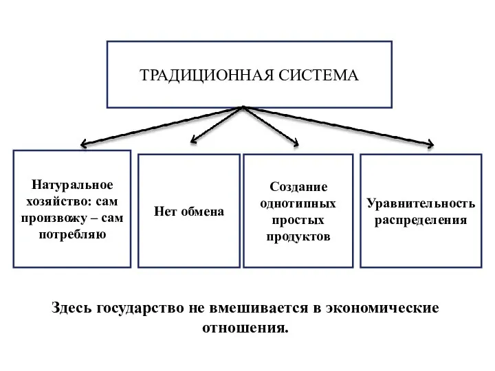 ТРАДИЦИОННАЯ СИСТЕМА Натуральное хозяйство: сам произвожу – сам потребляю Уравнительность распределения