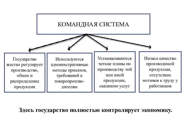 КОМАНДНАЯ СИСТЕМА Государство жестко регулирует производство, обмен и распределение продукции Низкое