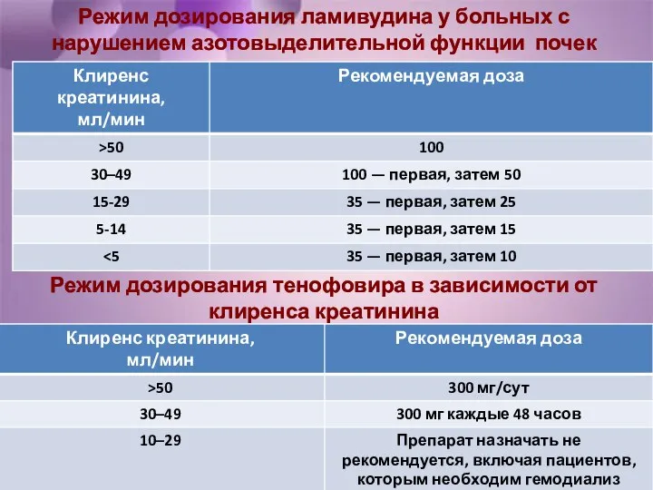 Режим дозирования ламивудина у больных с нарушением азотовыделительной функции почек Режим