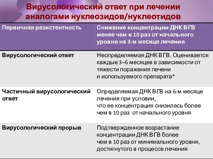 Вирусологический ответ при лечении аналогами нуклеозидов/нуклеотидов