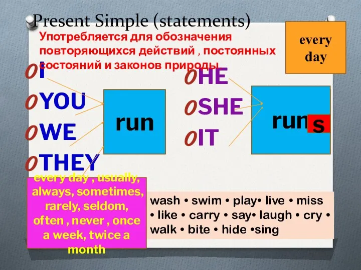 Vs(es) V Present Simple (statements) I YOU WE THEY HE SHE
