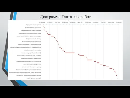 Диаграмма Ганта для работ