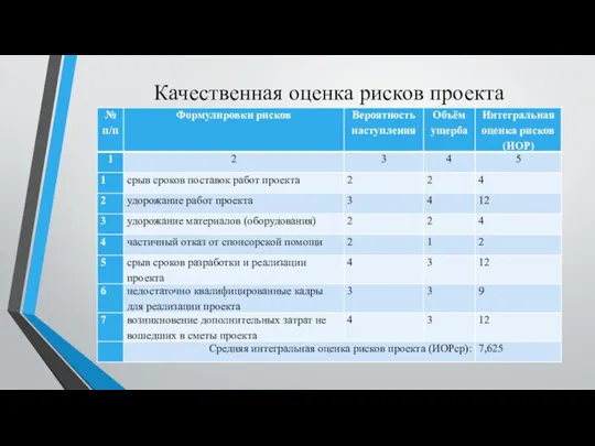 Качественная оценка рисков проекта