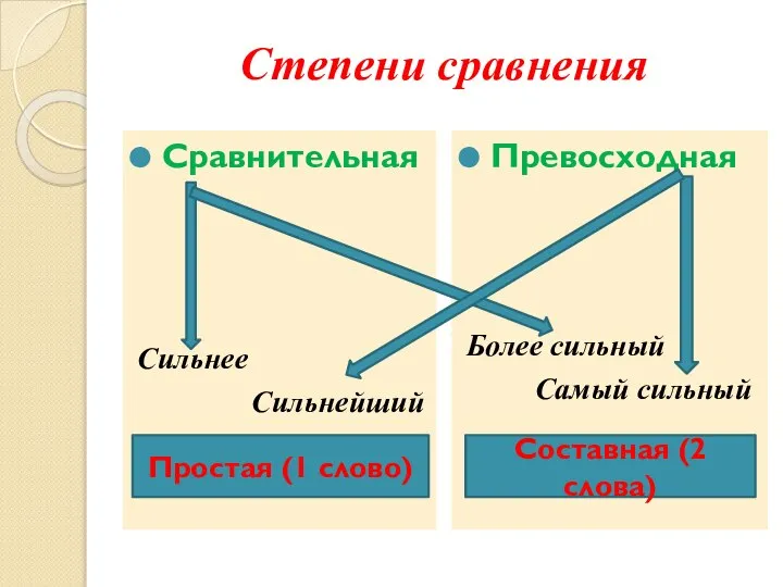 Степени сравнения Сравнительная Сильнее Сильнейший Превосходная Более сильный Самый сильный Простая (1 слово) Составная (2 слова)