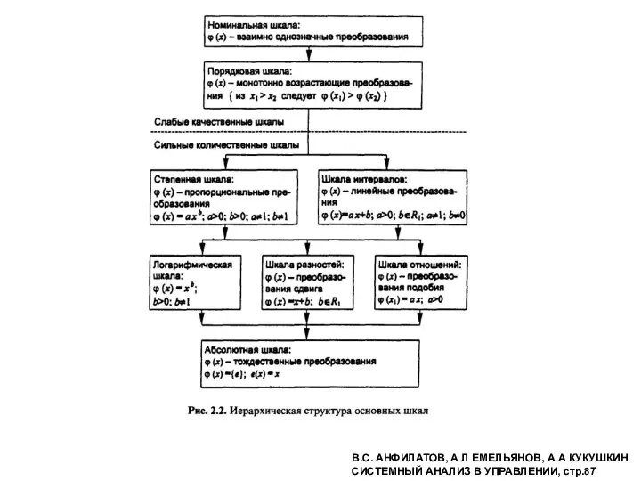 В.С. АНФИЛАТОВ, А Л ЕМЕЛЬЯНОВ, А А КУКУШКИН СИСТЕМНЫЙ АНАЛИЗ В УПРАВЛЕНИИ, стр.87