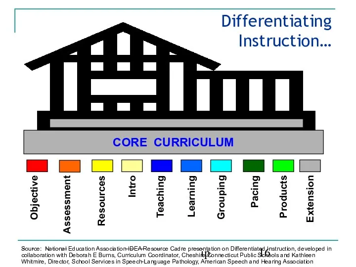 July 2007 IDEA Partnership Differentiating Instruction… Objective Assessment Intro Teaching Learning
